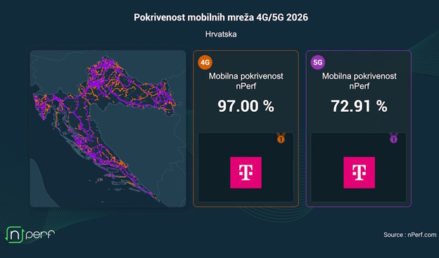 Hrvatski Telekom ostvaruje najbolji nPerf rezultat