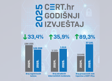 Porast kibernetičkih incidenata u Hrvatskoj