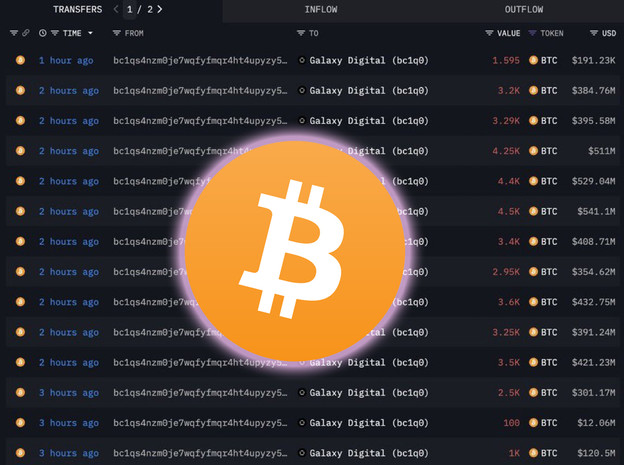 Netko je prodao Bitcoine za više od 9 milijardi dolara Netko je prodao Bitcoine za više od 9 milijardi dolara