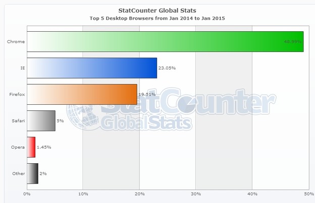 Google Chrome ili IE na jednom od dva PC-a u svijetu Google Chrome ili IE na jednom od dva PC-a u svijetu