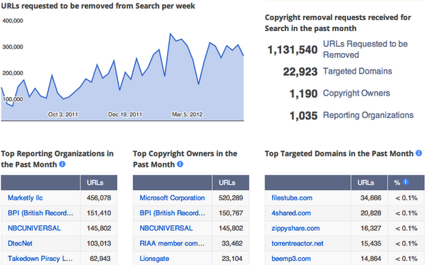 Google uklonio 1,2 milijuna linkova zbog piratstva