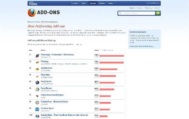 Add-onovi koji najviše usporavaju Firefox Add-onovi koji najviše usporavaju Firefox